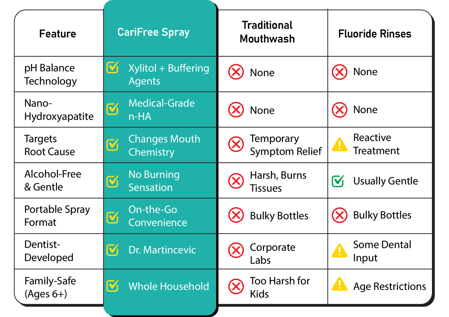 CariSpray comparison showing superior cavity protection vs traditional products
