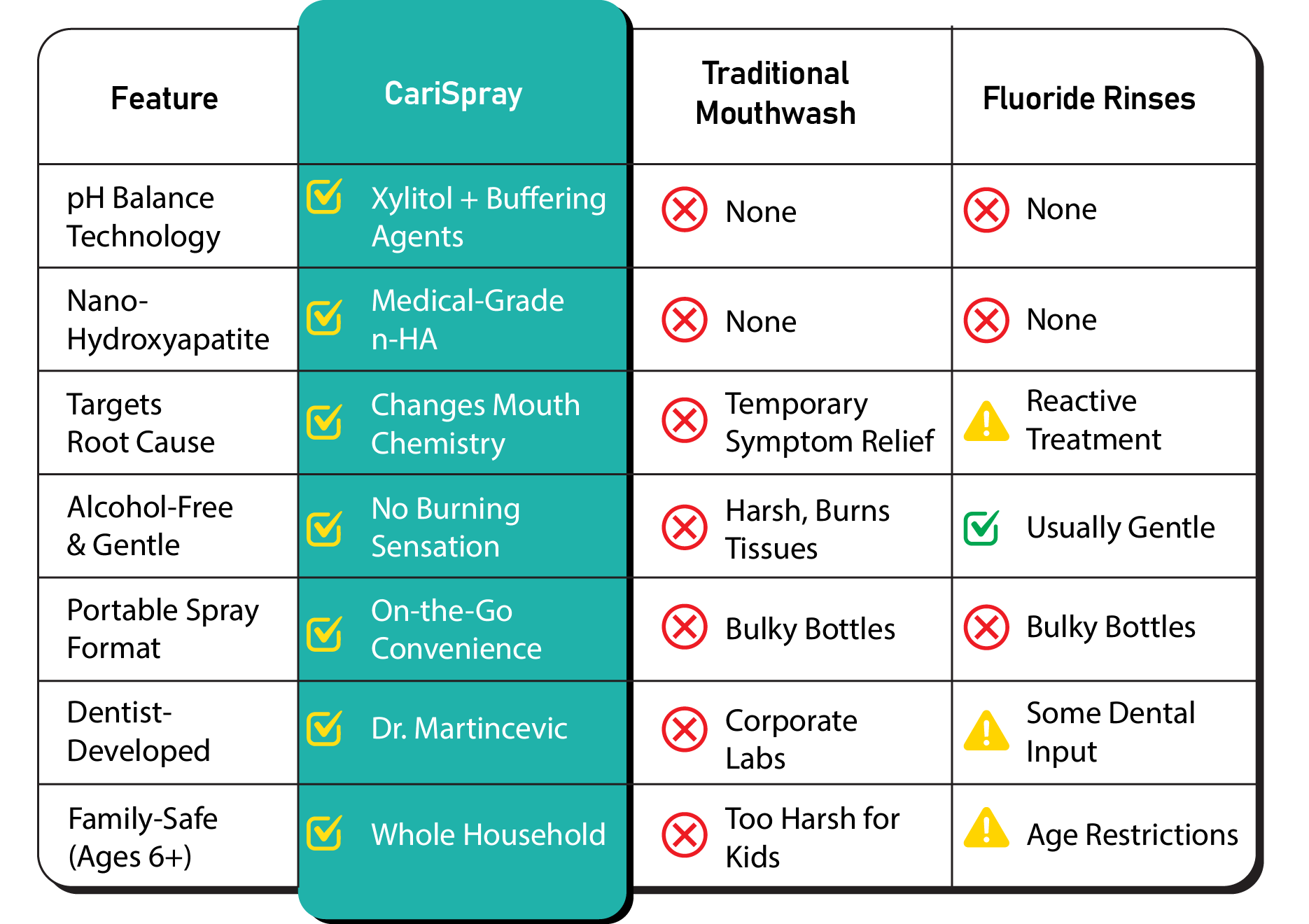 CariSpray comparison showing superior cavity protection