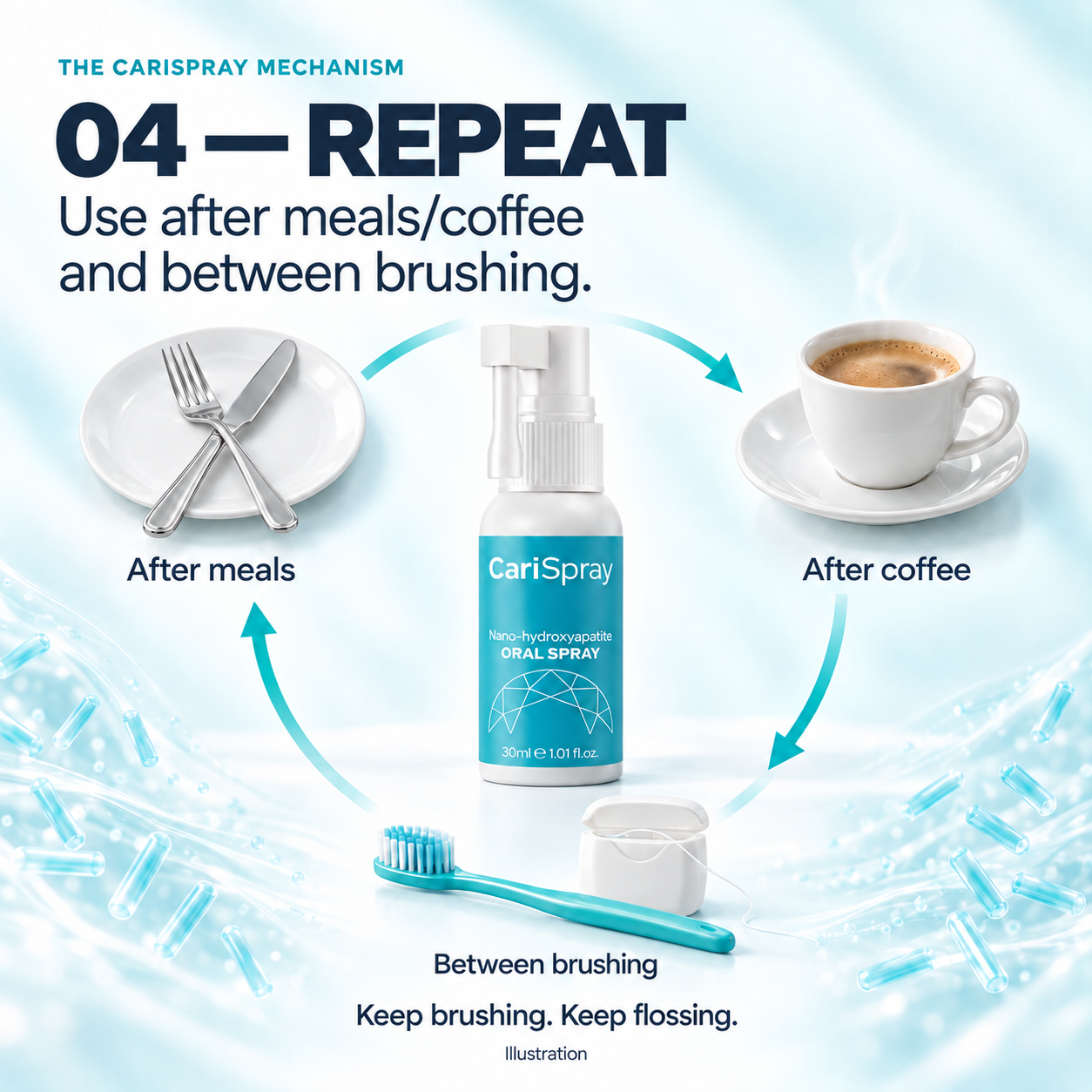 Step 4 — Repeat. Use after meals or coffee and between brushing. Keep brushing. Keep flossing. Illustration.